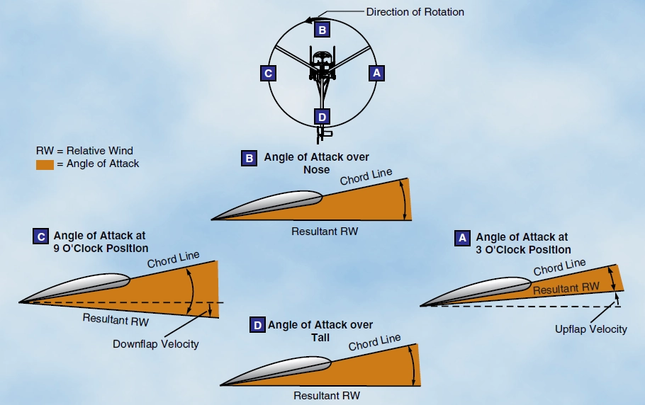 Teorija letenja - Tokom progresivnog leta napred napadni ugao je veći od postavnog ugla: (Slika PPL(H) TL – 12)